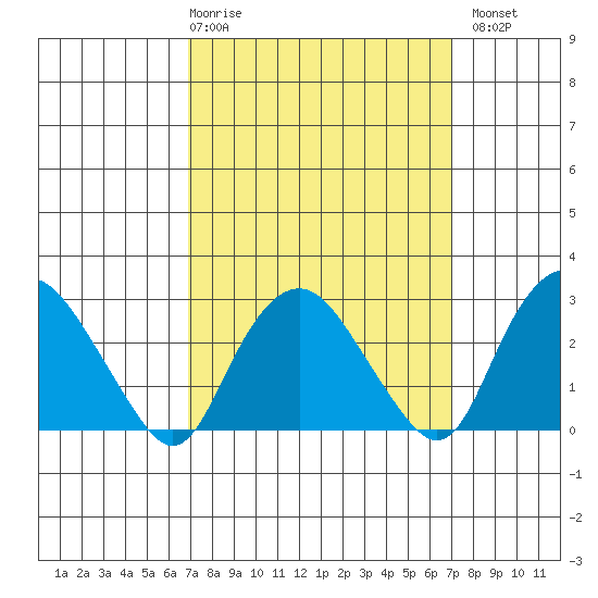 Essex CT tide chart for Thursday, March 19, 2026