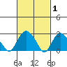 Essex CT tide chart for Sunday, March 1, 2026