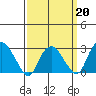 Essex CT tide chart for Friday, March 20, 2026