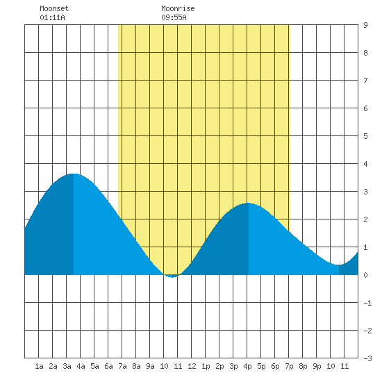 Essex CT tide chart for Tuesday, March 24, 2026