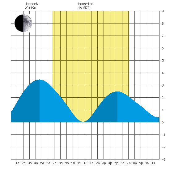 Essex CT tide chart for Wednesday, March 25, 2026