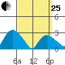 Essex CT tide chart for Wednesday, March 25, 2026