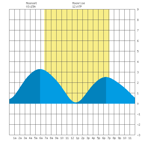 Essex CT tide chart for Thursday, March 26, 2026