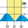 Essex CT tide chart for Thursday, March 26, 2026