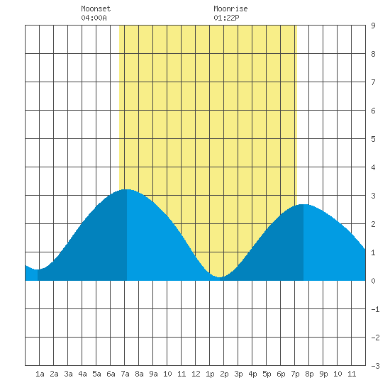 Essex CT tide chart for Friday, March 27, 2026