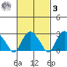 Essex CT tide chart for Tuesday, March 3, 2026