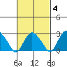 Essex CT tide chart for Wednesday, March 4, 2026