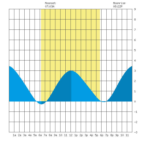 Essex CT tide chart for Thursday, March 5, 2026