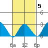 Essex CT tide chart for Thursday, March 5, 2026