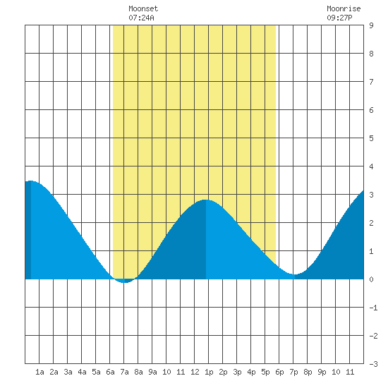 Essex CT tide chart for Friday, March 6, 2026