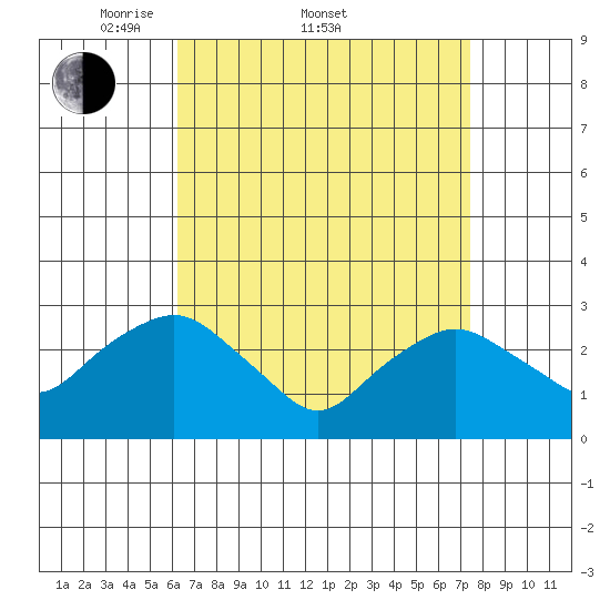 Essex CT tide chart for Friday, April 10, 2026