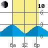 Essex CT tide chart for Friday, April 10, 2026