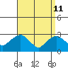 Essex CT tide chart for Saturday, April 11, 2026