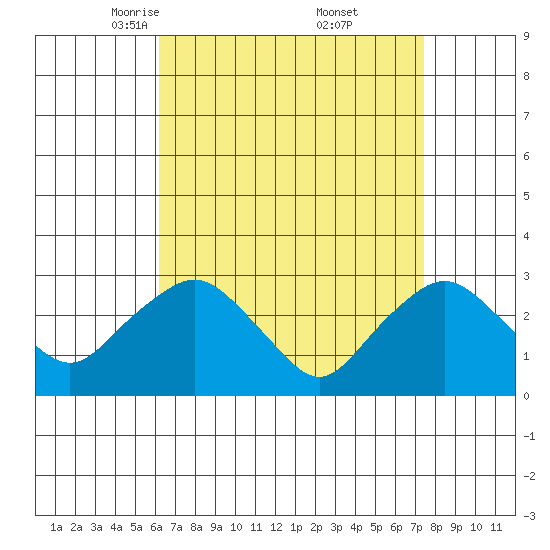 Essex CT tide chart for Sunday, April 12, 2026