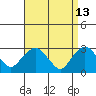Essex CT tide chart for Monday, April 13, 2026