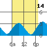 Essex CT tide chart for Tuesday, April 14, 2026