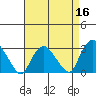 Essex CT tide chart for Thursday, April 16, 2026
