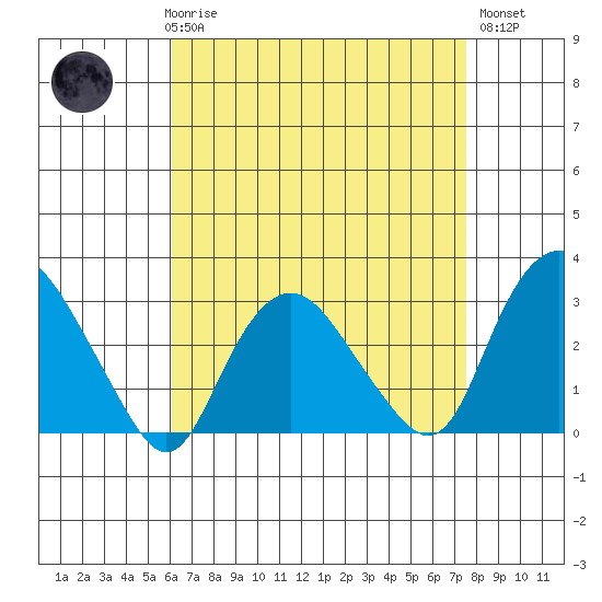 Essex CT tide chart for Friday, April 17, 2026