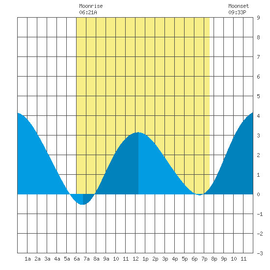 Essex CT tide chart for Saturday, April 18, 2026