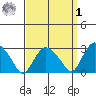Essex CT tide chart for Wednesday, April 1, 2026