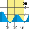 Essex CT tide chart for Monday, April 20, 2026