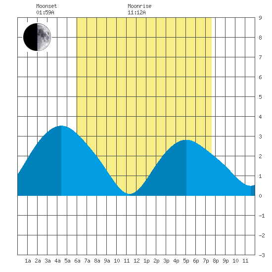 Essex CT tide chart for Thursday, April 23, 2026
