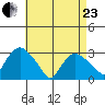 Essex CT tide chart for Thursday, April 23, 2026