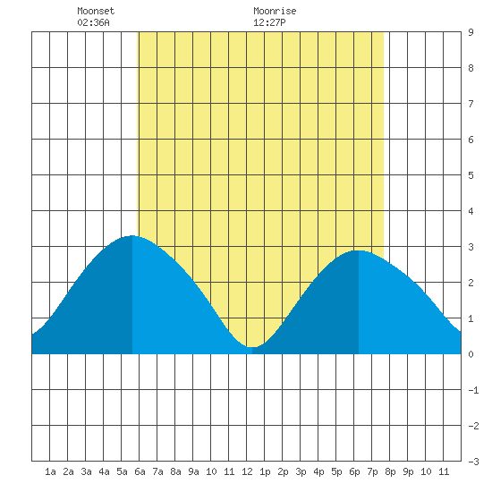 Essex CT tide chart for Friday, April 24, 2026