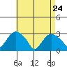 Essex CT tide chart for Friday, April 24, 2026
