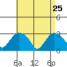 Essex CT tide chart for Saturday, April 25, 2026