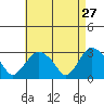 Essex CT tide chart for Monday, April 27, 2026