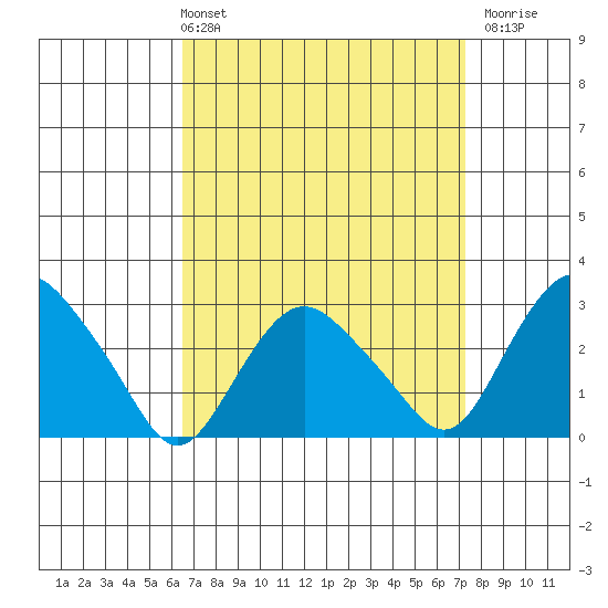 Essex CT tide chart for Thursday, April 2, 2026