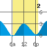 Essex CT tide chart for Thursday, April 2, 2026