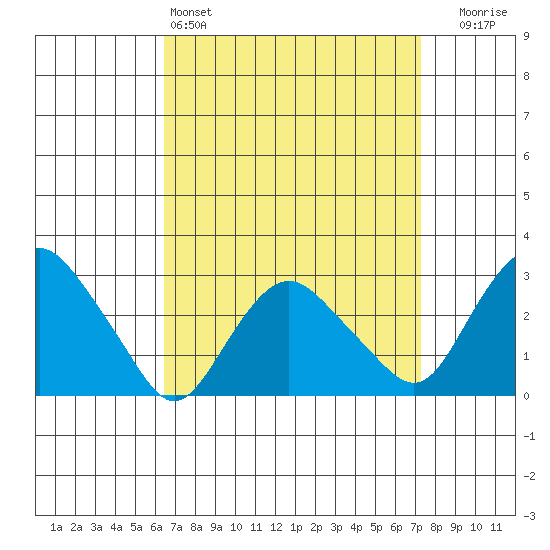 Essex CT tide chart for Friday, April 3, 2026