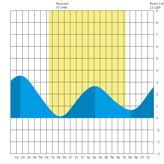 Essex CT tide chart for Sunday, April 5, 2026