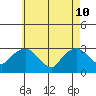 Essex CT tide chart for Sunday, May 10, 2026