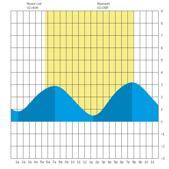 Essex CT tide chart for Monday, May 11, 2026