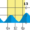Essex CT tide chart for Wednesday, May 13, 2026