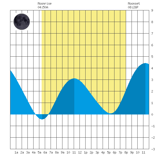 Essex CT tide chart for Saturday, May 16, 2026