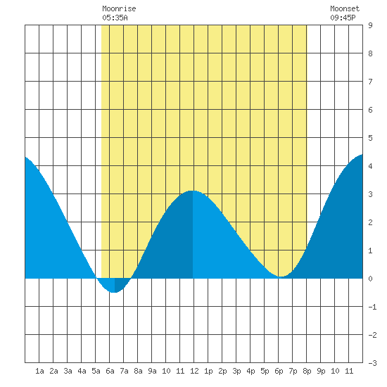 Essex CT tide chart for Sunday, May 17, 2026
