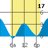 Essex CT tide chart for Sunday, May 17, 2026