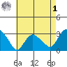 Essex CT tide chart for Friday, May 1, 2026
