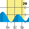 Essex CT tide chart for Wednesday, May 20, 2026