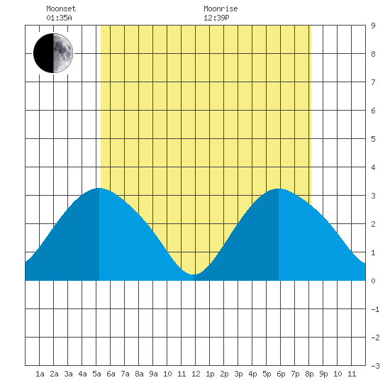 Essex CT tide chart for Saturday, May 23, 2026