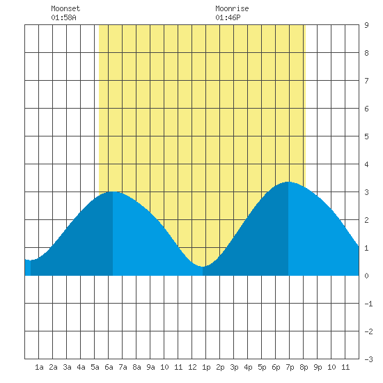 Essex CT tide chart for Sunday, May 24, 2026
