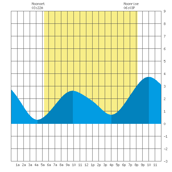 Essex CT tide chart for Thursday, May 28, 2026