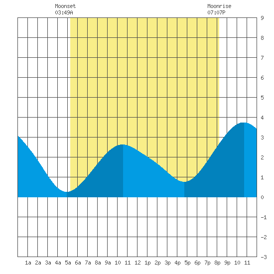 Essex CT tide chart for Friday, May 29, 2026