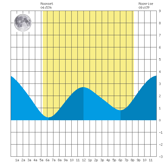 Essex CT tide chart for Sunday, May 31, 2026