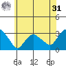 Essex CT tide chart for Sunday, May 31, 2026