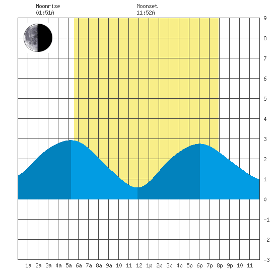Essex CT tide chart for Saturday, May 9, 2026